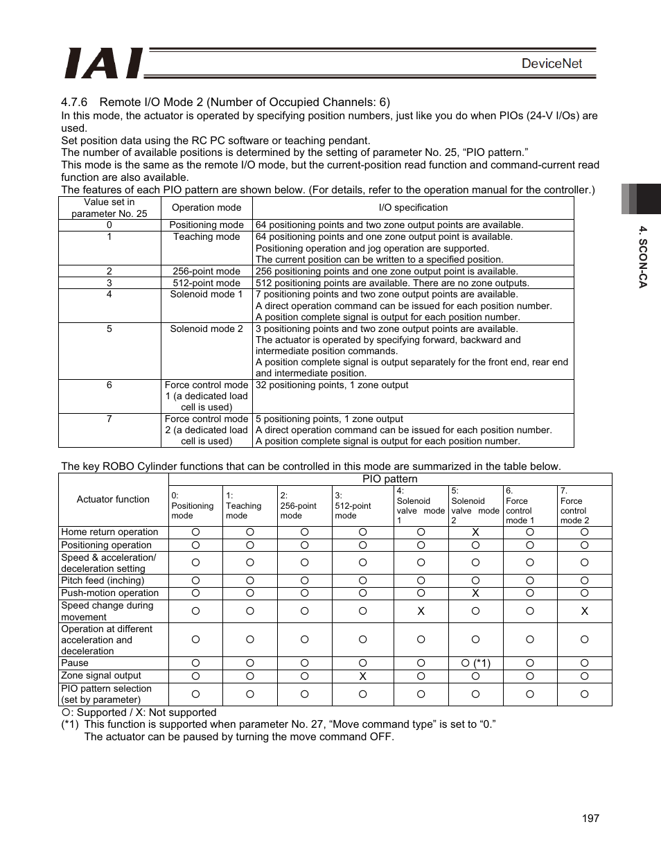 IAI America PCON-CFA User Manual | Page 203 / 266