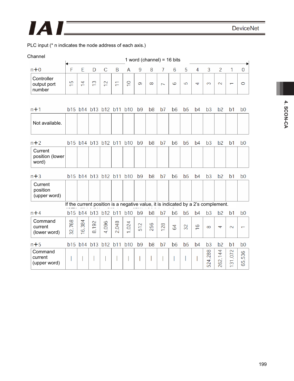 IAI America PCON-CFA User Manual | Page 205 / 266