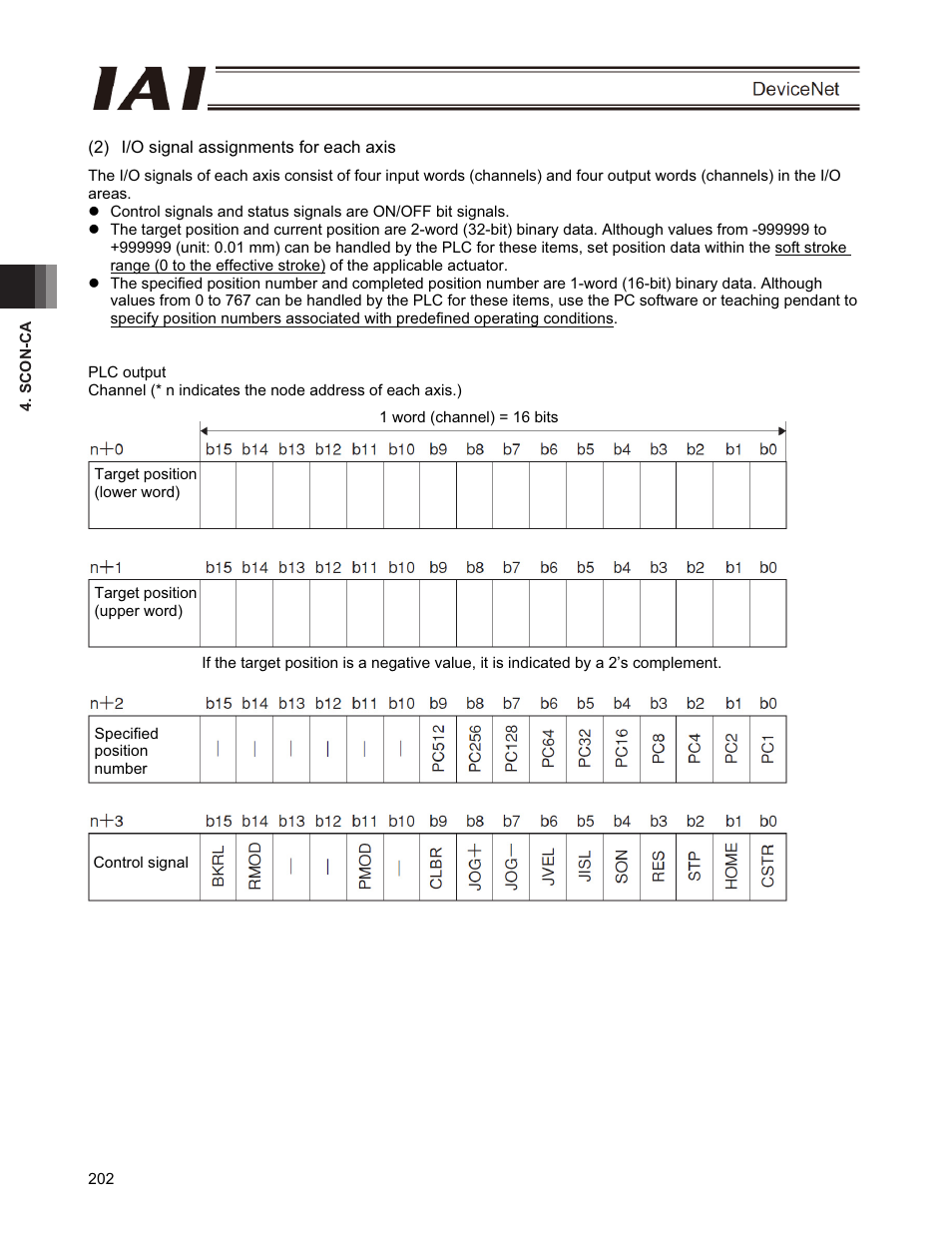 IAI America PCON-CFA User Manual | Page 208 / 266