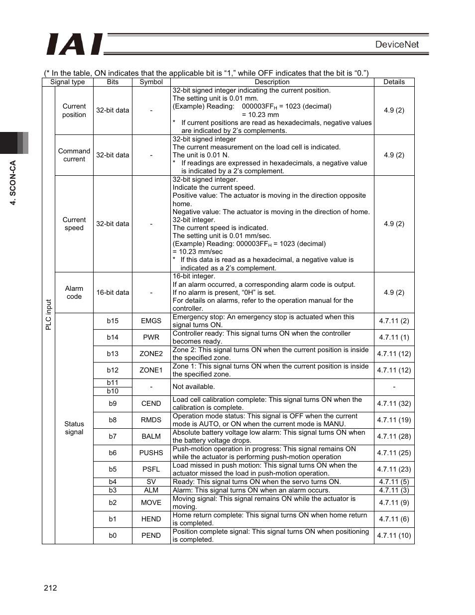 IAI America PCON-CFA User Manual | Page 218 / 266