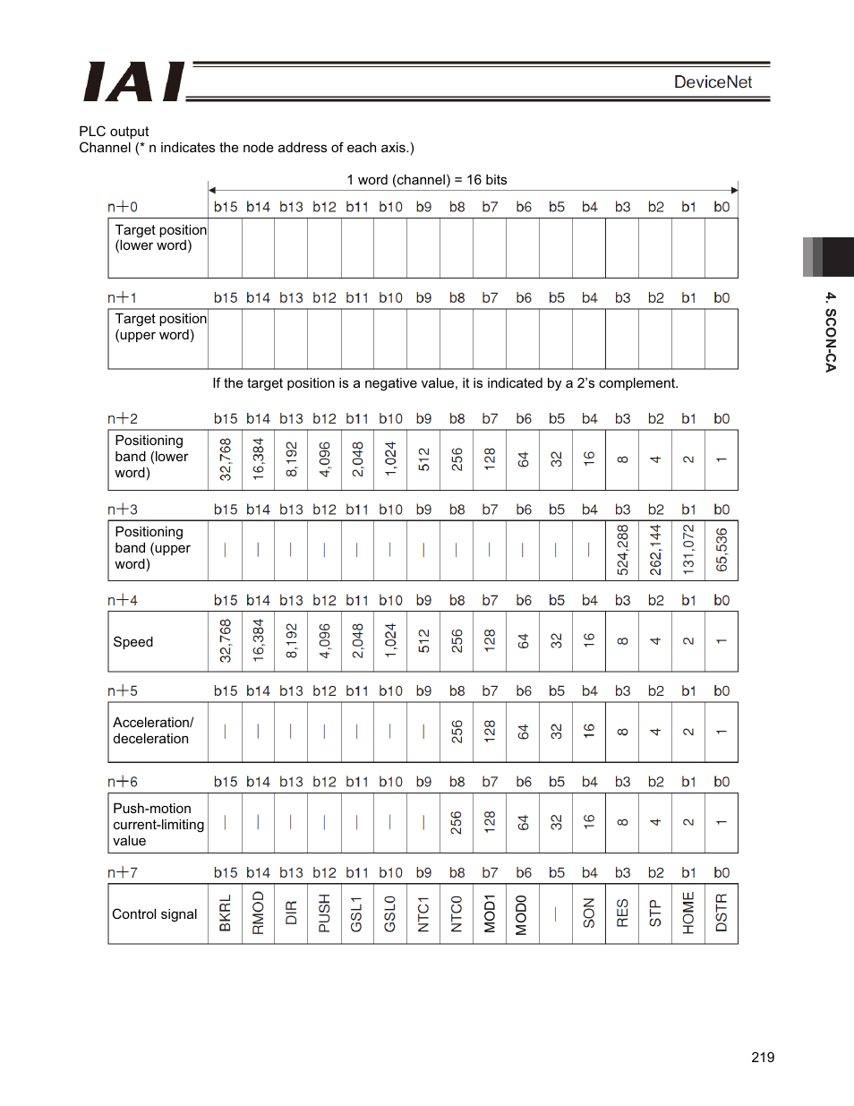 IAI America PCON-CFA User Manual | Page 225 / 266