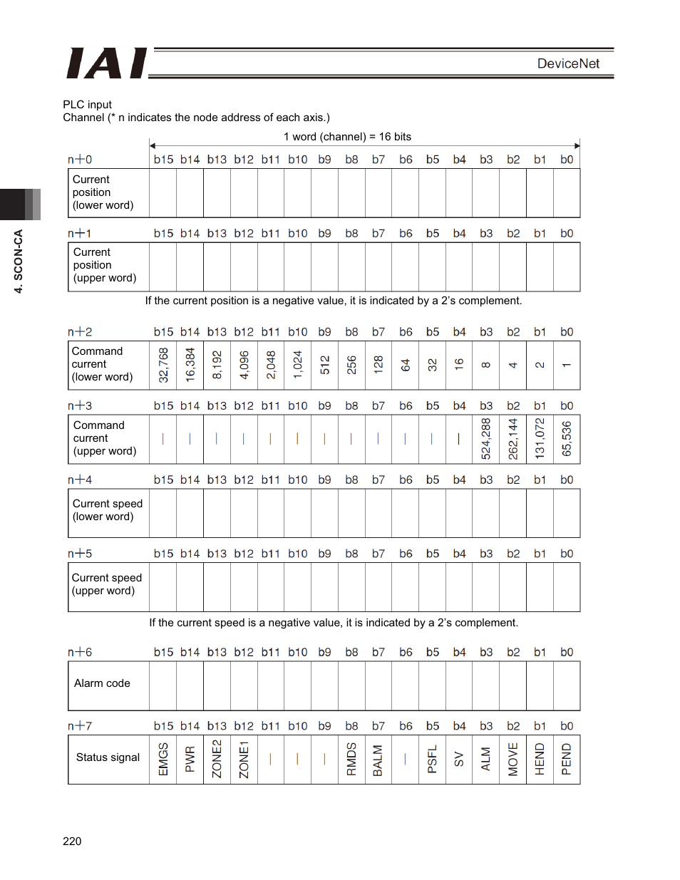 IAI America PCON-CFA User Manual | Page 226 / 266