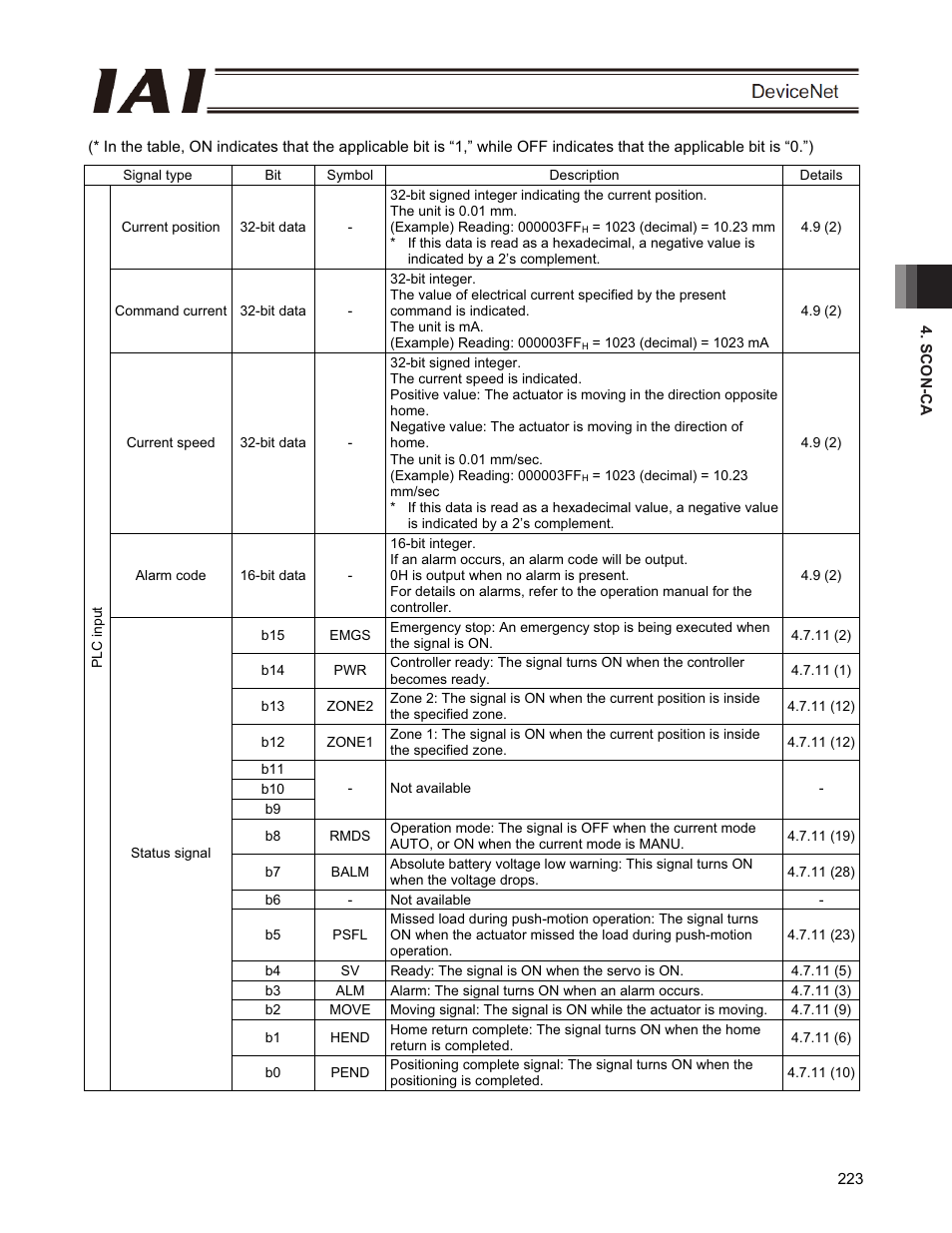 IAI America PCON-CFA User Manual | Page 229 / 266