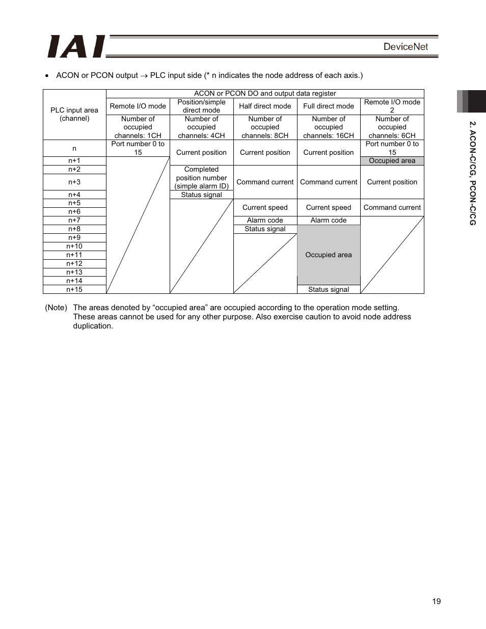 IAI America PCON-CFA User Manual | Page 25 / 266