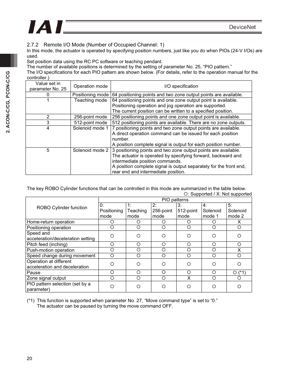 IAI America PCON-CFA User Manual | Page 26 / 266