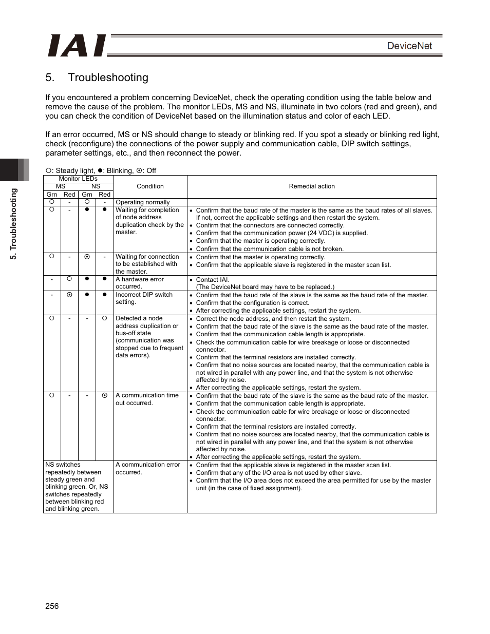 Troubleshooting | IAI America PCON-CFA User Manual | Page 262 / 266
