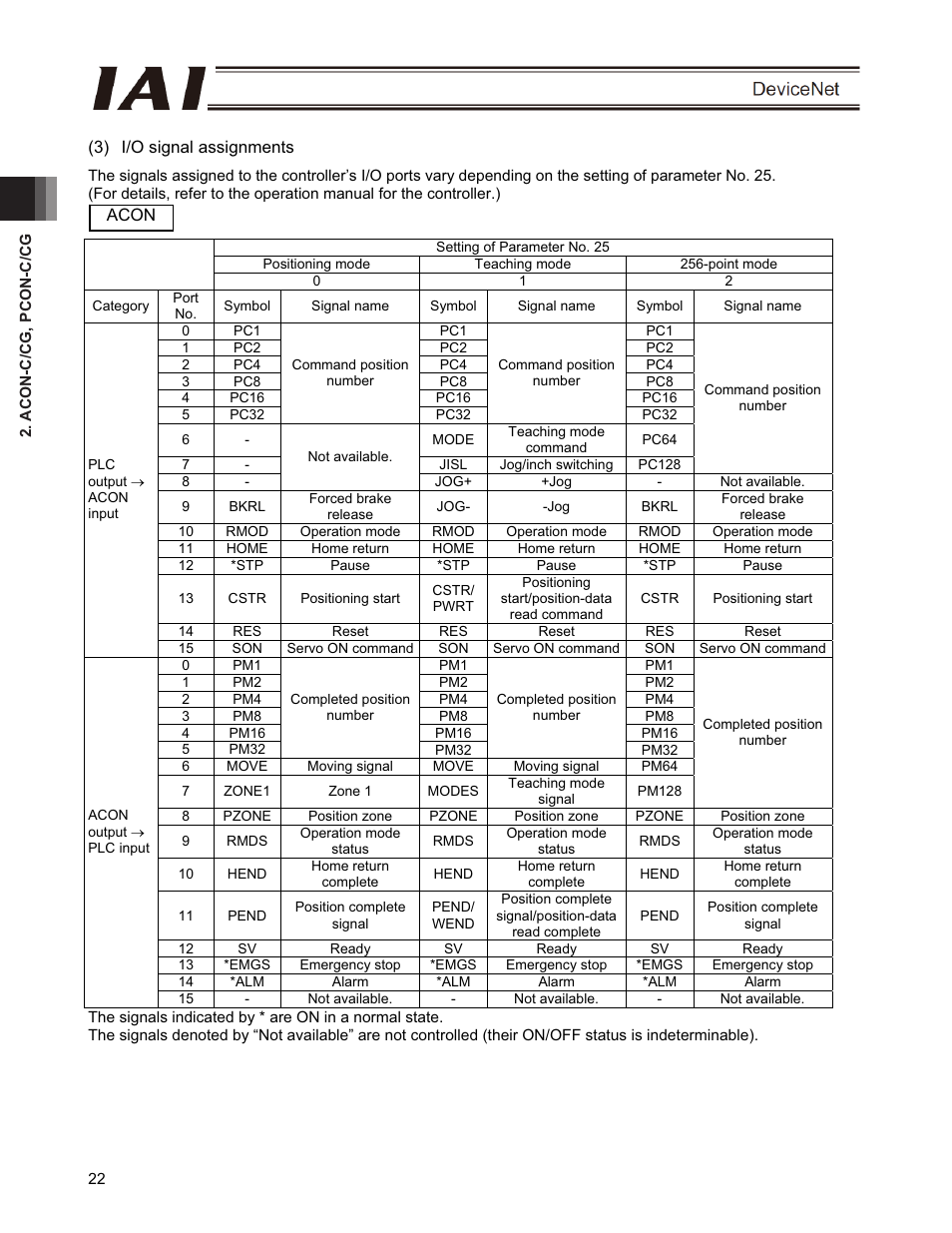 IAI America PCON-CFA User Manual | Page 28 / 266