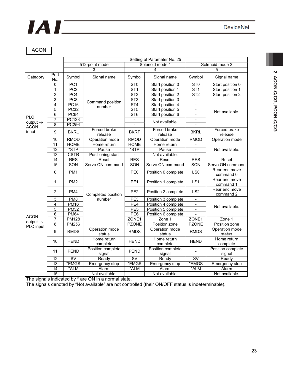 IAI America PCON-CFA User Manual | Page 29 / 266