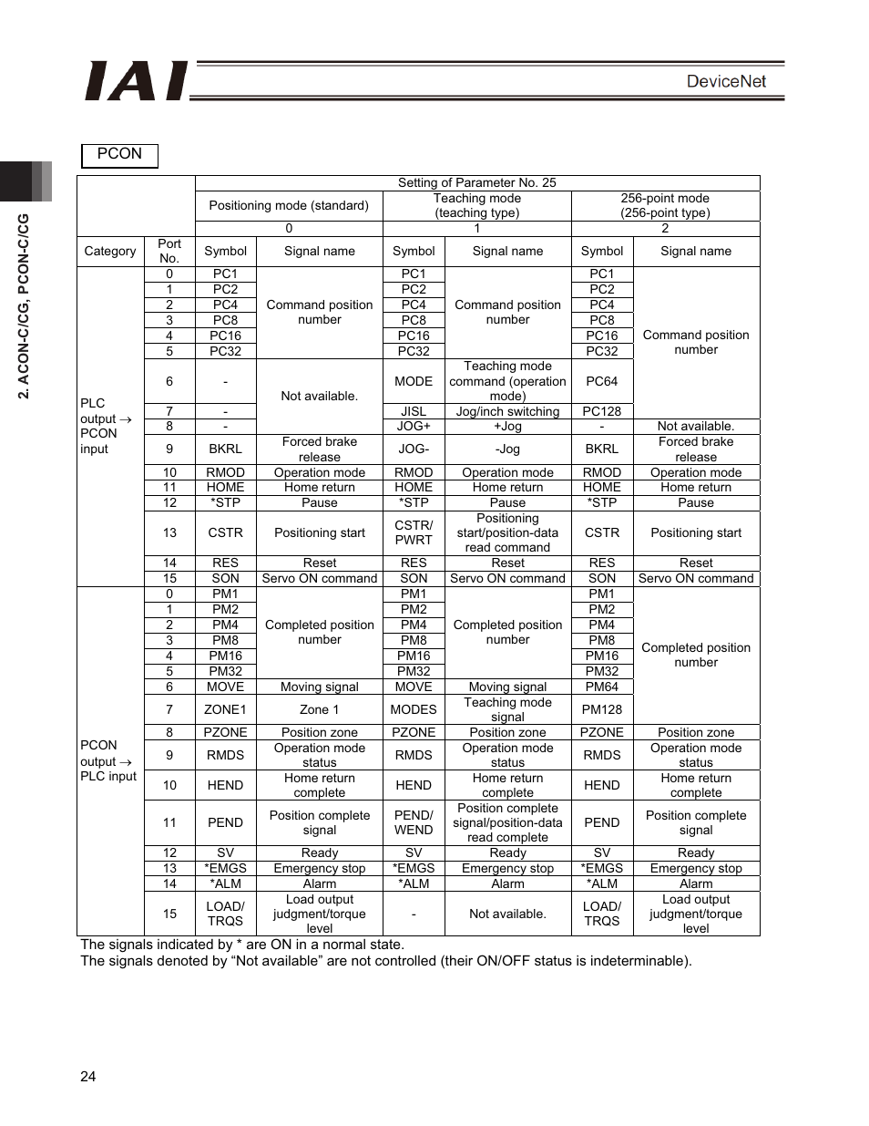 IAI America PCON-CFA User Manual | Page 30 / 266