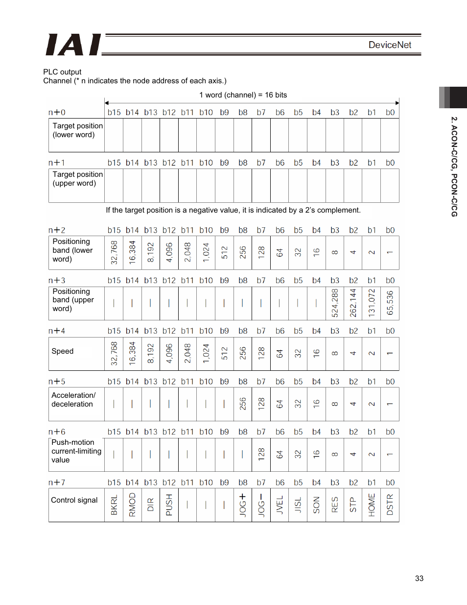 IAI America PCON-CFA User Manual | Page 39 / 266