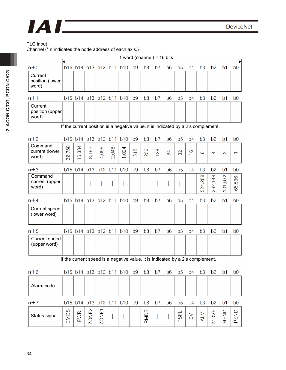 IAI America PCON-CFA User Manual | Page 40 / 266