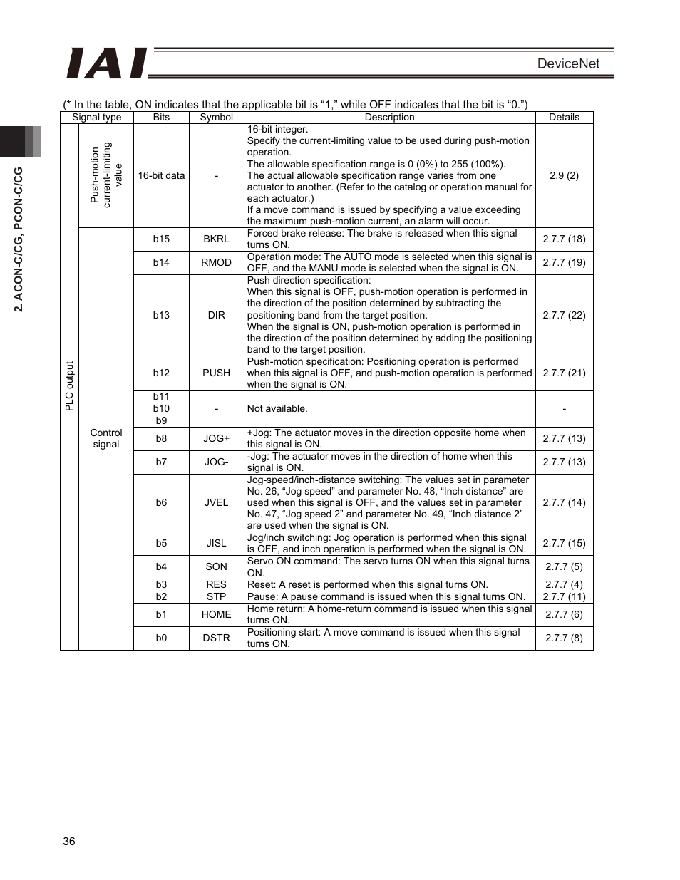 IAI America PCON-CFA User Manual | Page 42 / 266