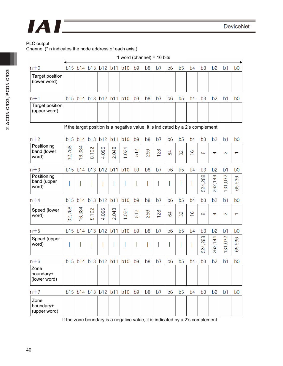 IAI America PCON-CFA User Manual | Page 46 / 266