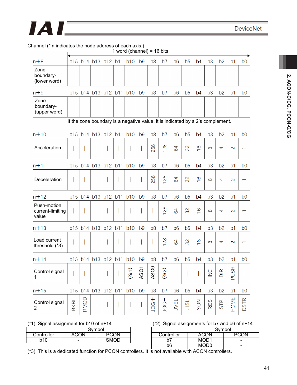 IAI America PCON-CFA User Manual | Page 47 / 266