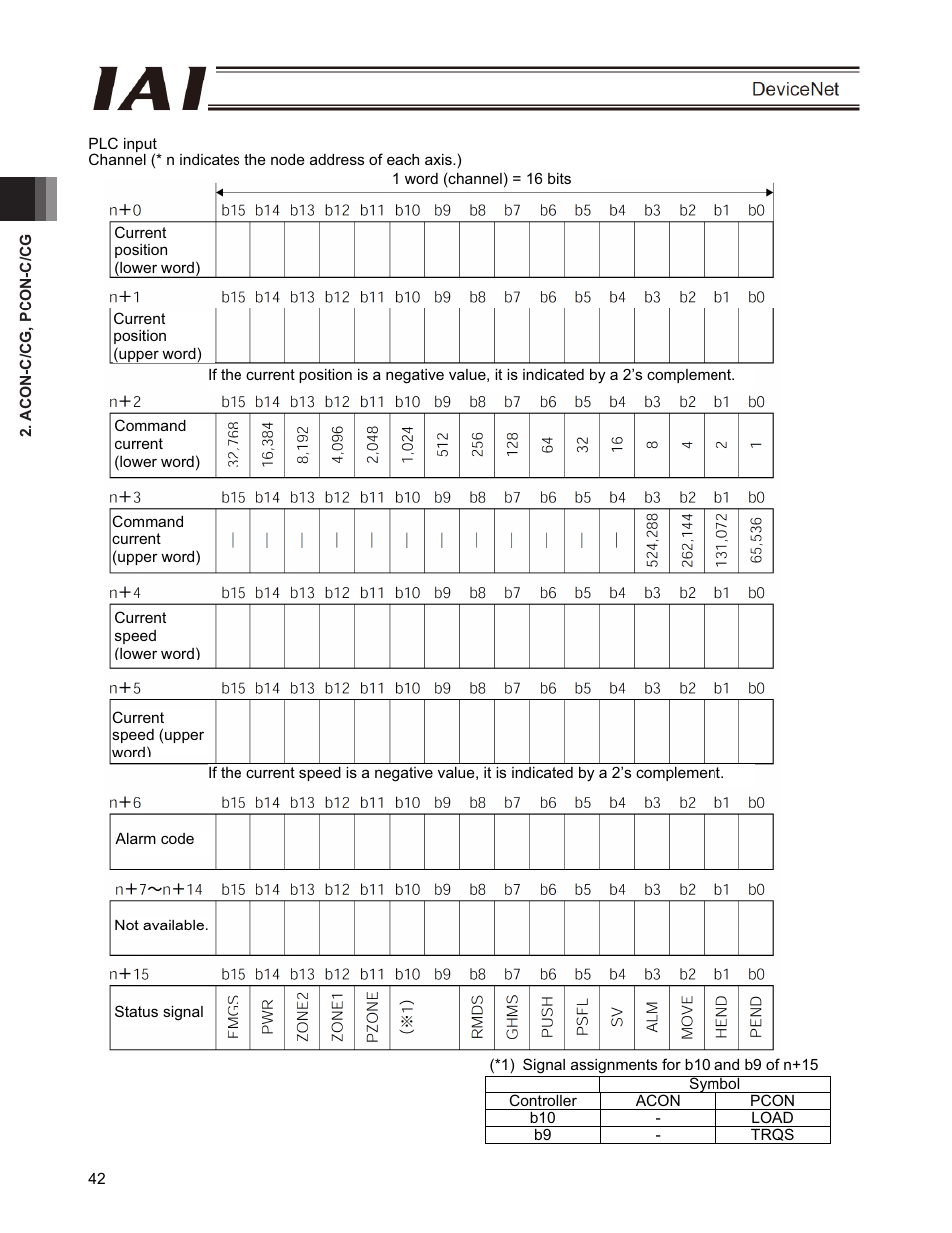 IAI America PCON-CFA User Manual | Page 48 / 266