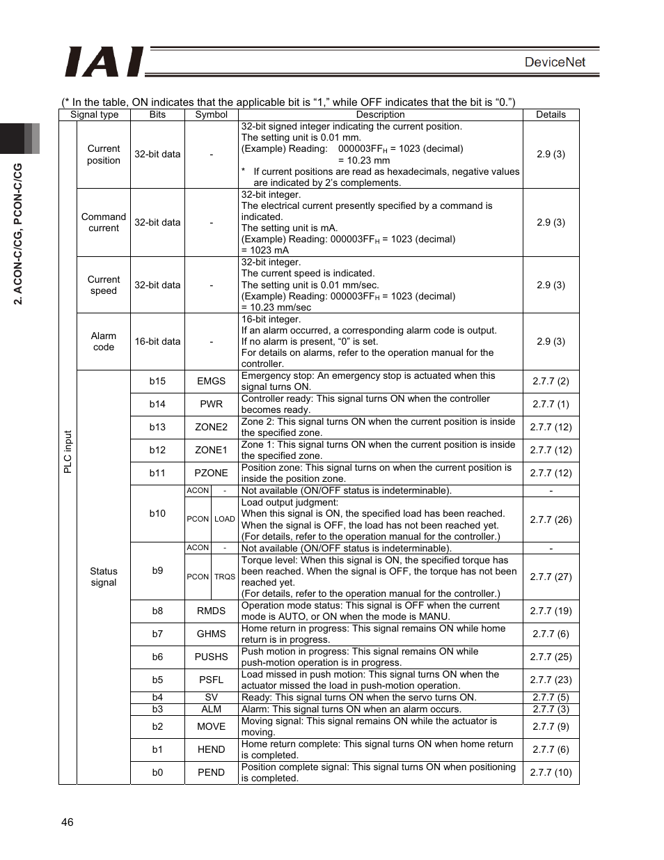 IAI America PCON-CFA User Manual | Page 52 / 266