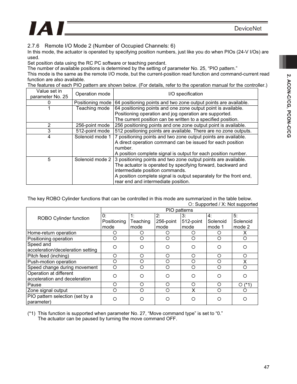 IAI America PCON-CFA User Manual | Page 53 / 266