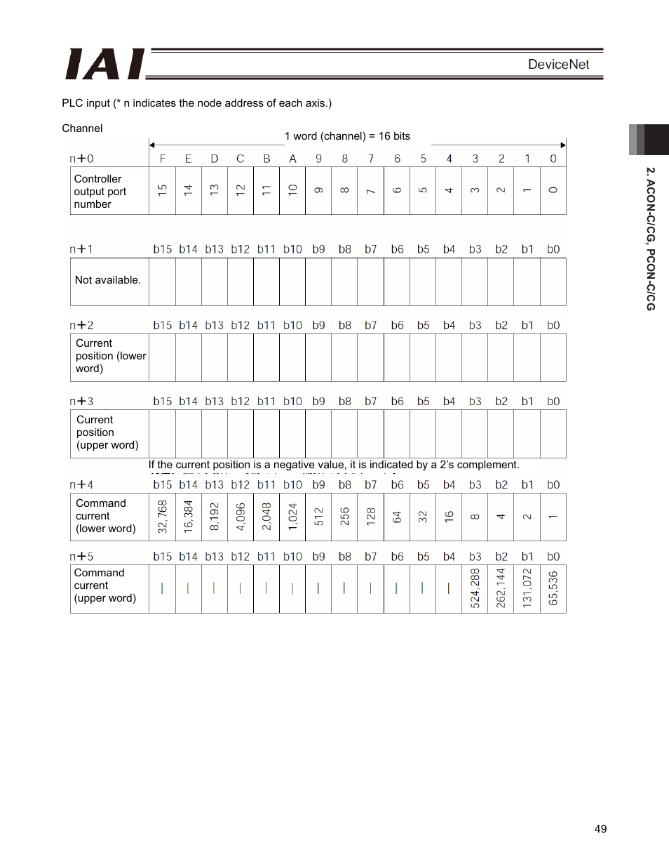 IAI America PCON-CFA User Manual | Page 55 / 266
