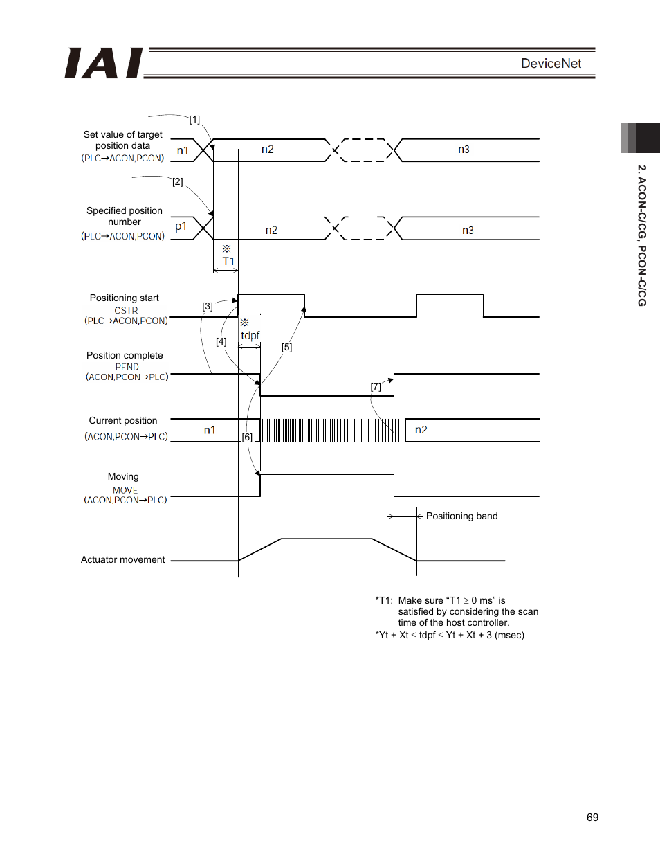 IAI America PCON-CFA User Manual | Page 75 / 266