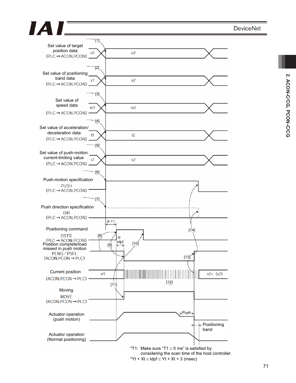 IAI America PCON-CFA User Manual | Page 77 / 266