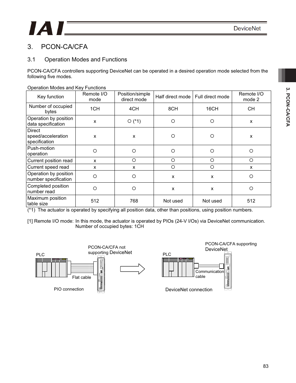 Pcon-ca/cfa, 1 operation modes and functions | IAI America PCON-CFA User Manual | Page 89 / 266