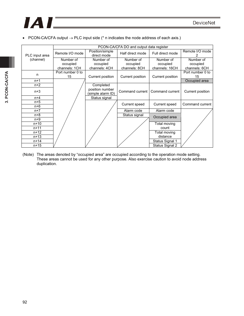 IAI America PCON-CFA User Manual | Page 98 / 266