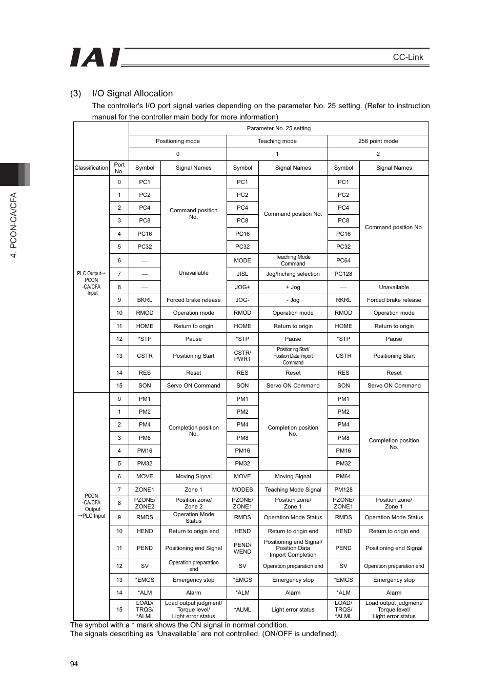 3) i/o signal allocation, Pcon-ca/cf a cc-link | IAI America PCON-CFA User Manual | Page 100 / 262