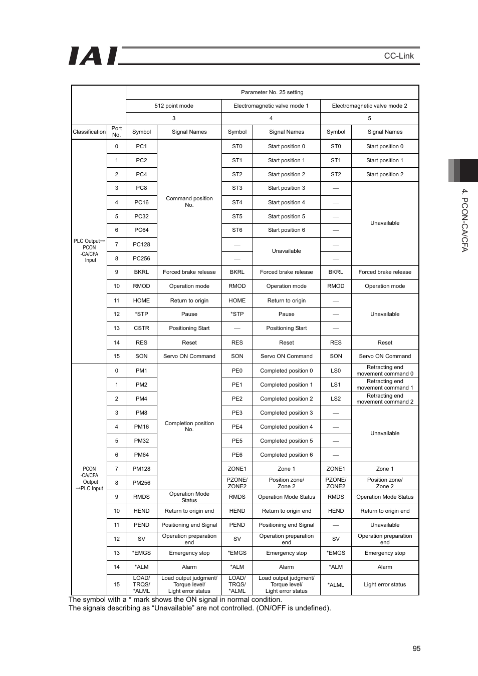 Pcon-ca/cf a cc-link | IAI America PCON-CFA User Manual | Page 101 / 262