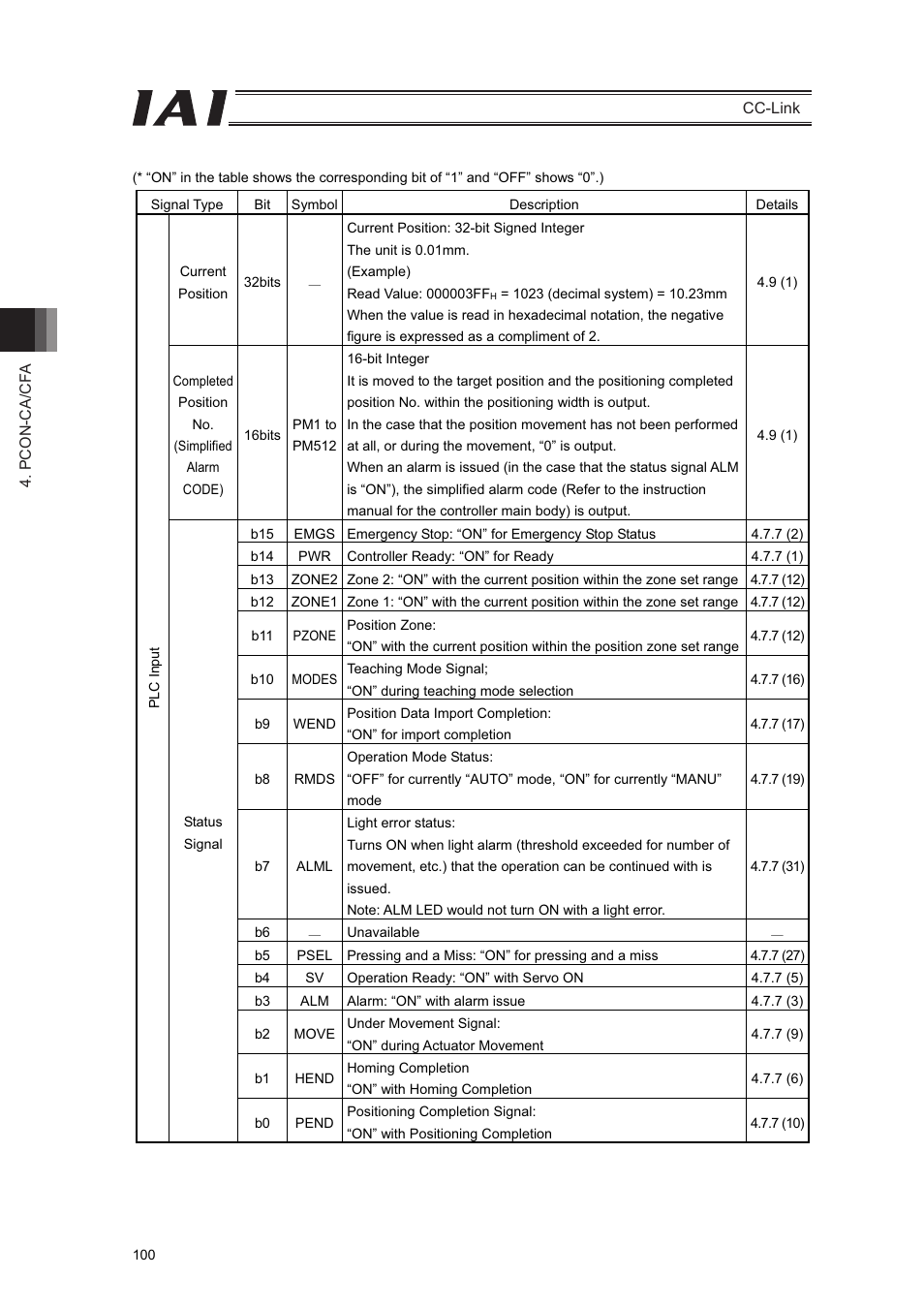 IAI America PCON-CFA User Manual | Page 106 / 262