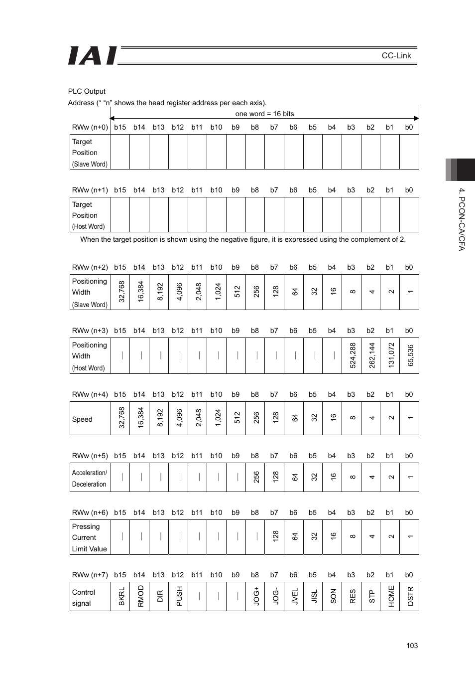 IAI America PCON-CFA User Manual | Page 109 / 262