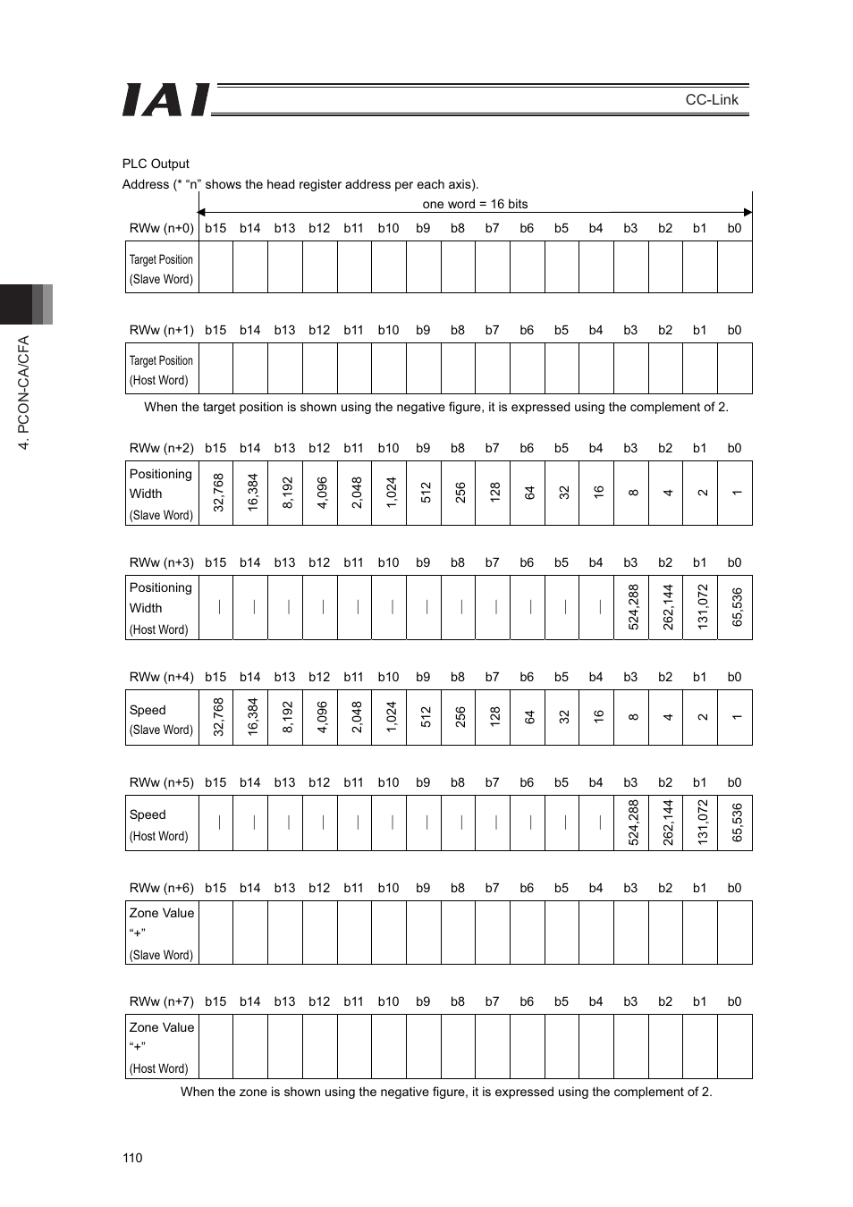 IAI America PCON-CFA User Manual | Page 116 / 262