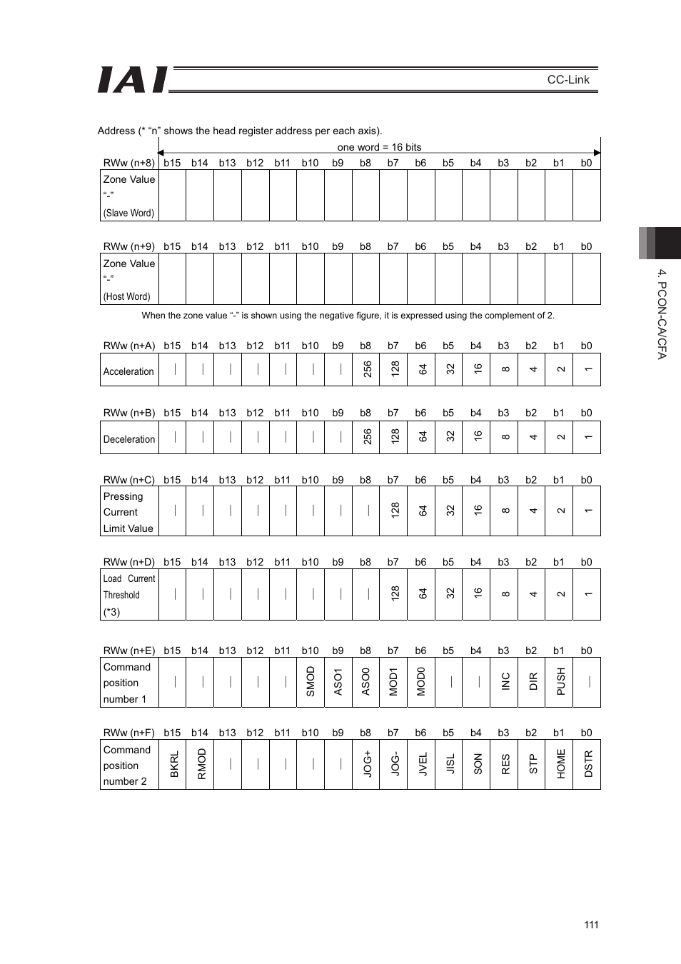 IAI America PCON-CFA User Manual | Page 117 / 262