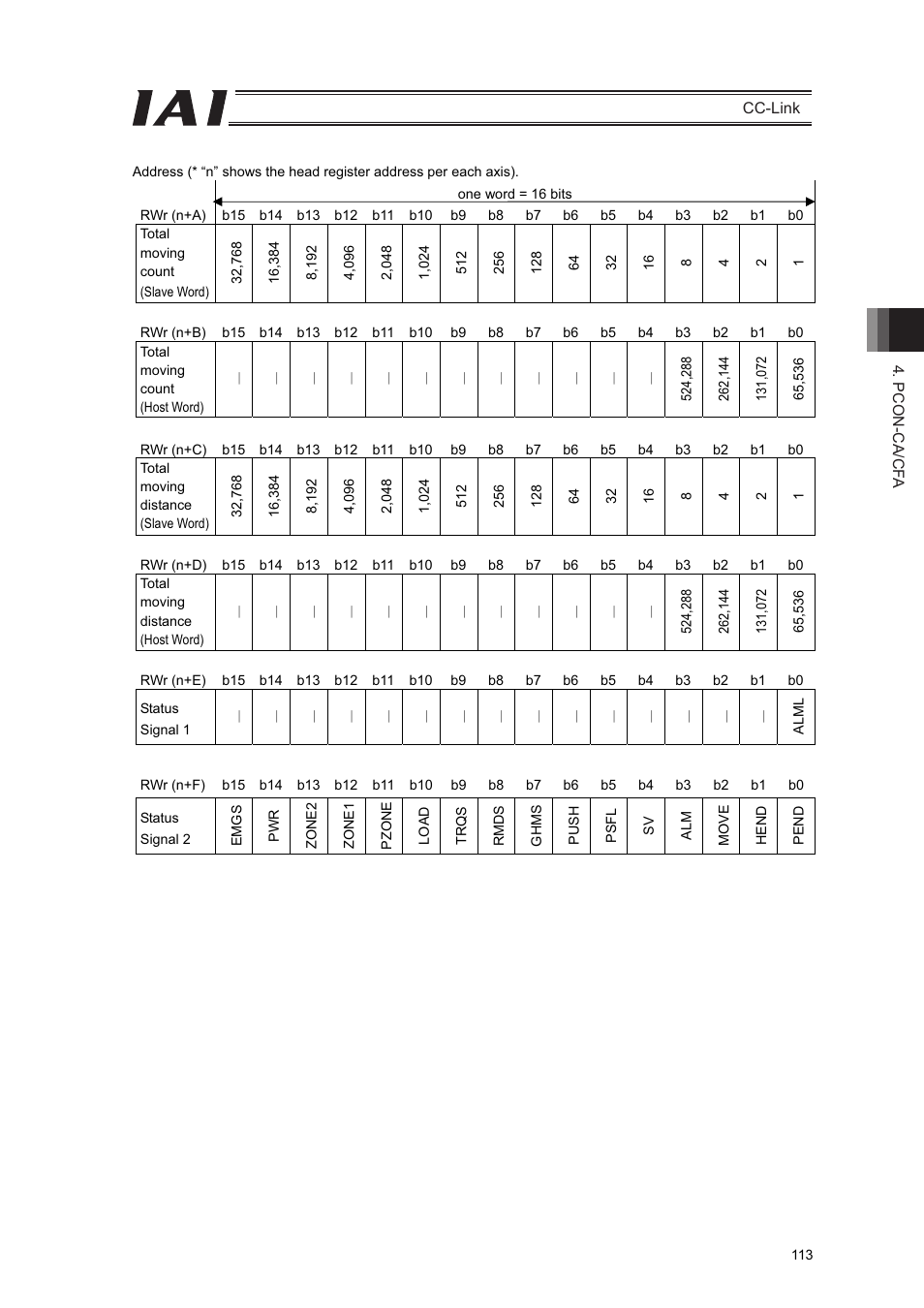 IAI America PCON-CFA User Manual | Page 119 / 262