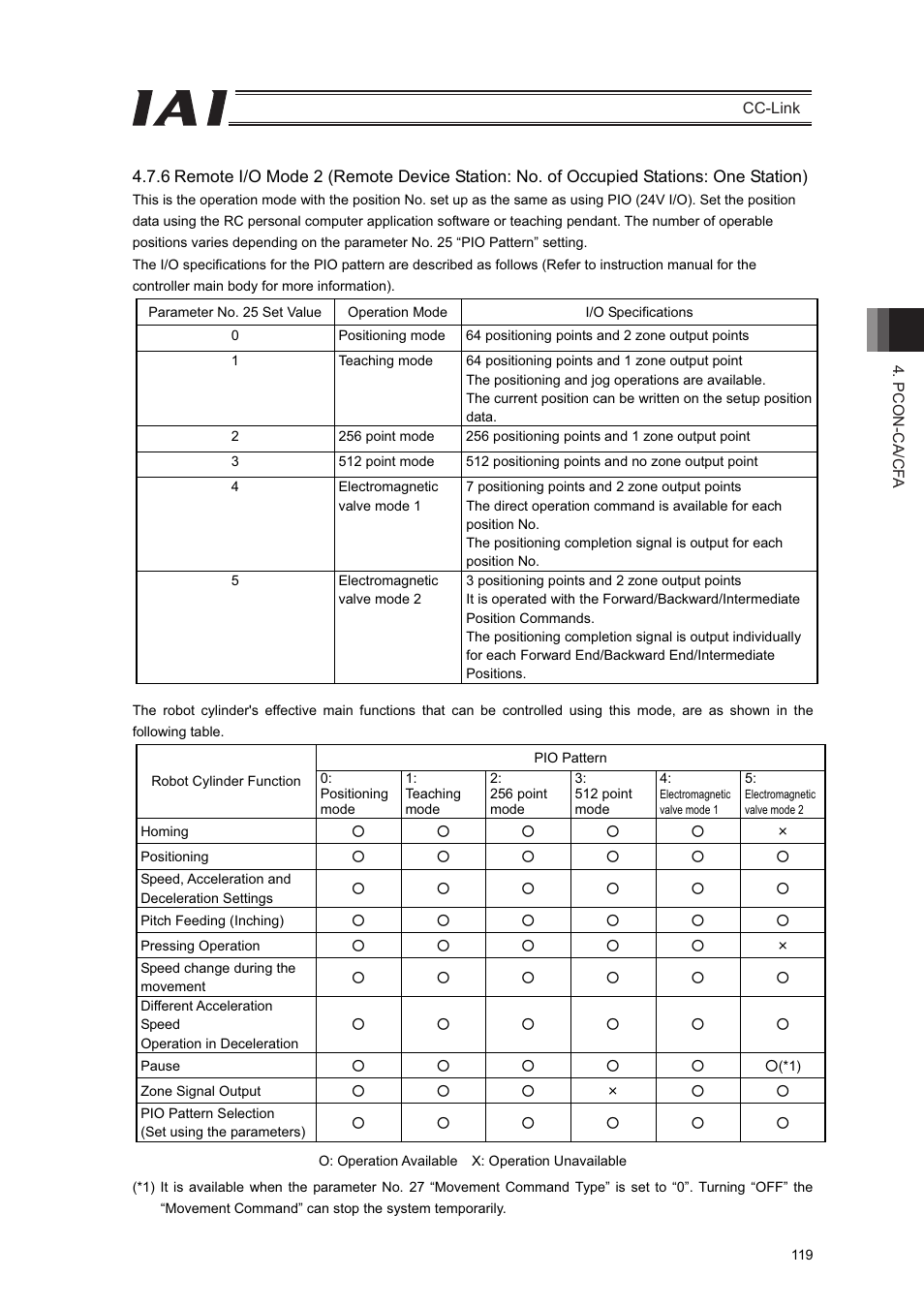 IAI America PCON-CFA User Manual | Page 125 / 262