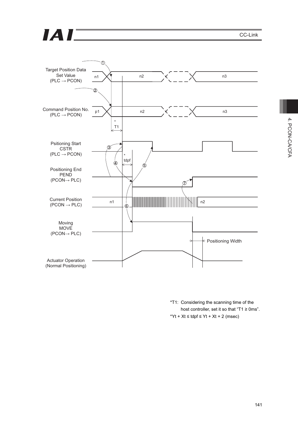 IAI America PCON-CFA User Manual | Page 147 / 262