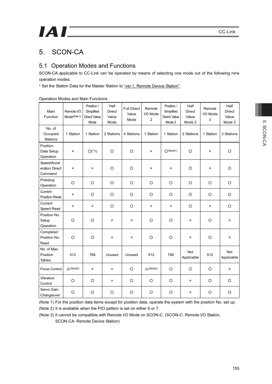 Scon-ca, 1 operation modes and functions, Scon-ca cc-link | IAI America PCON-CFA User Manual | Page 161 / 262