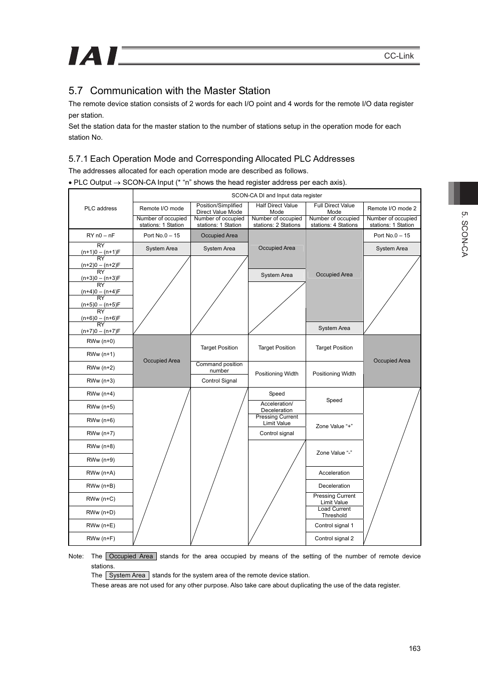 7 communication with the master station, Scon-ca cc-link | IAI America PCON-CFA User Manual | Page 169 / 262