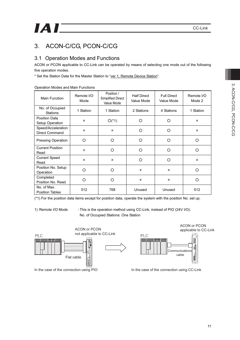 Acon-c/cg, pcon-c/cg, 1 operation modes and functions | IAI America PCON-CFA User Manual | Page 17 / 262