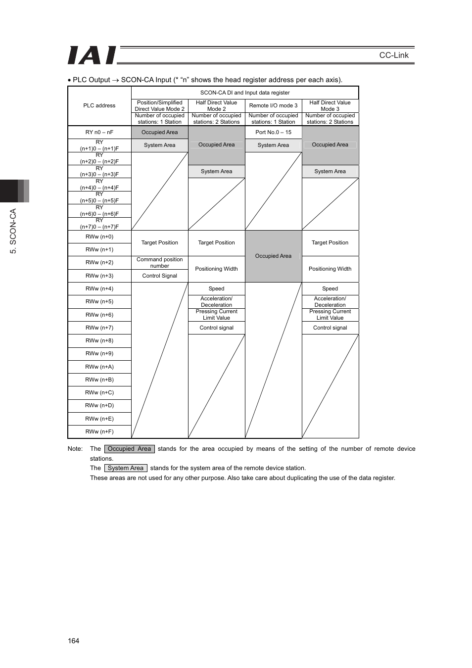 Scon-ca cc-link | IAI America PCON-CFA User Manual | Page 170 / 262