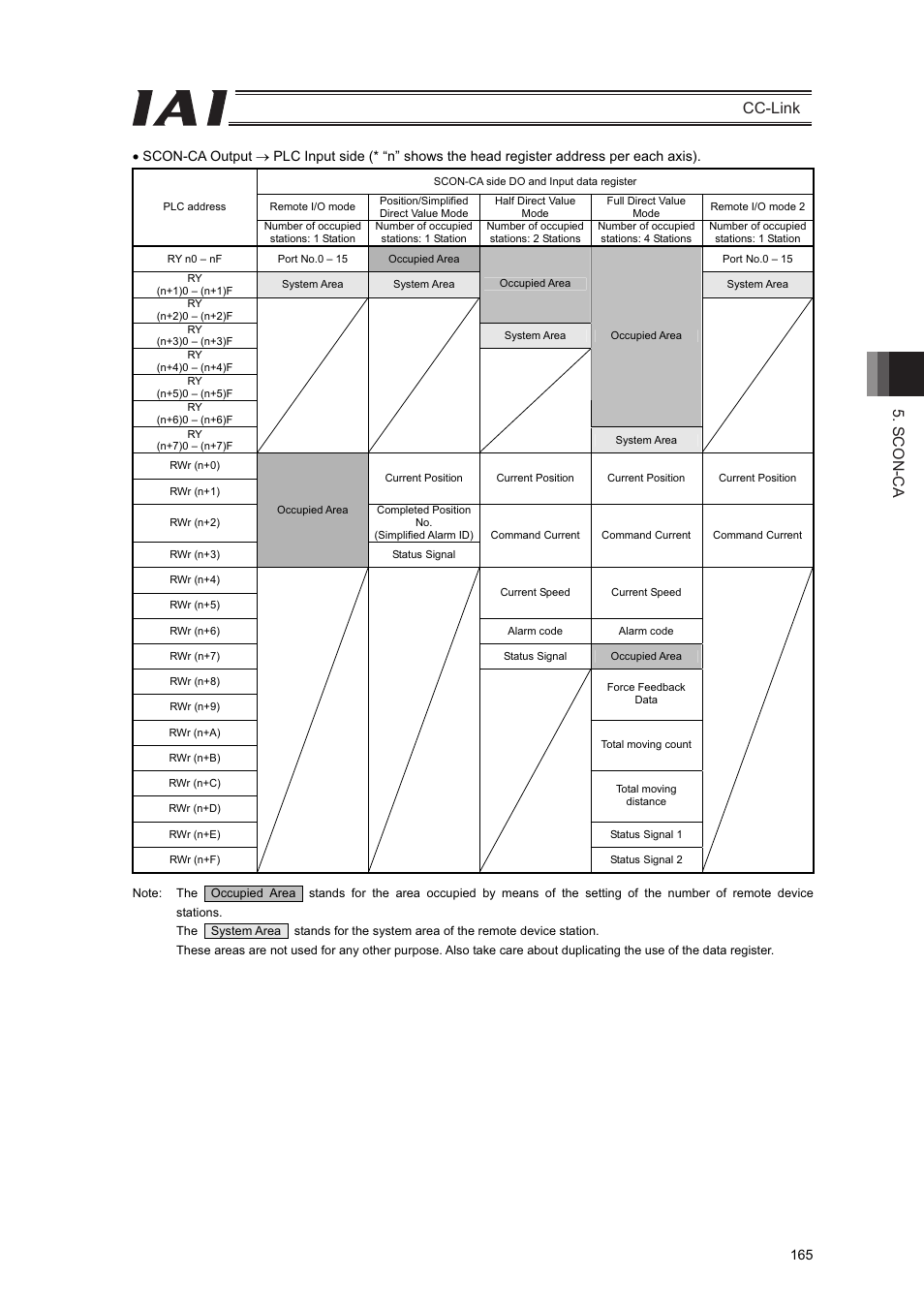 Scon-ca cc-link | IAI America PCON-CFA User Manual | Page 171 / 262