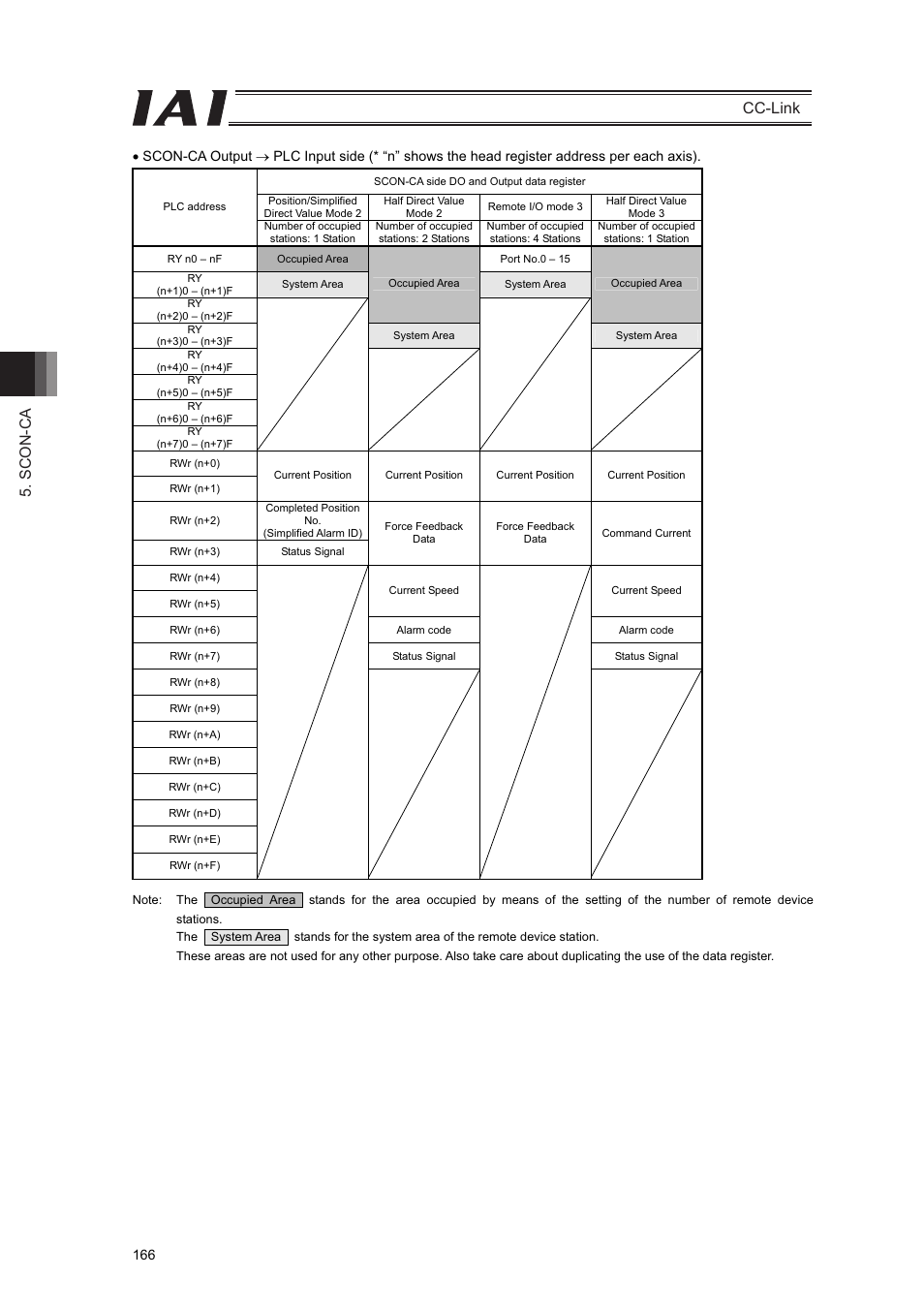 Scon-ca cc-link | IAI America PCON-CFA User Manual | Page 172 / 262