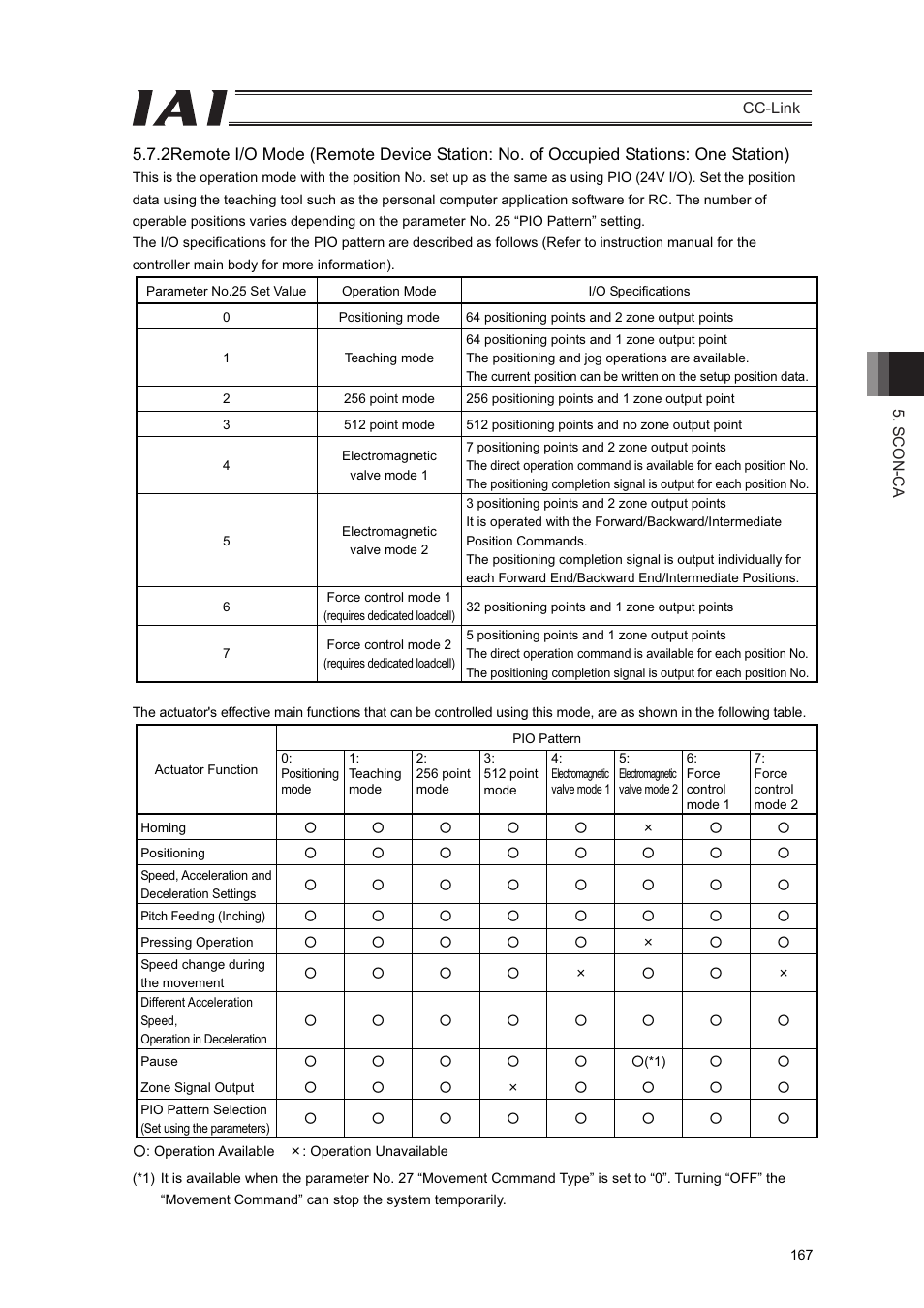 IAI America PCON-CFA User Manual | Page 173 / 262