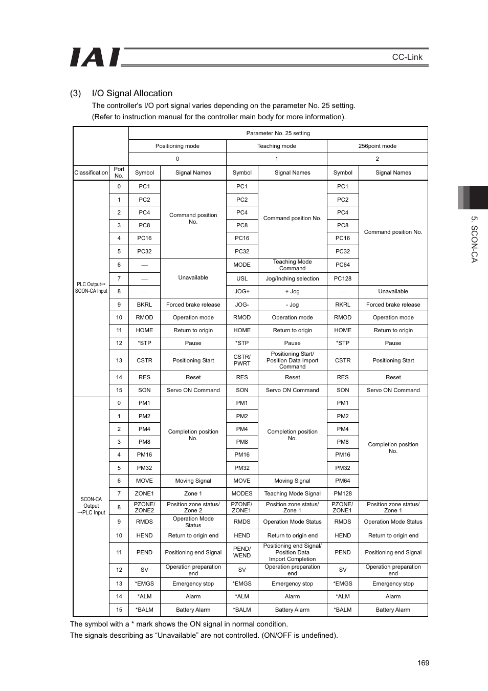 3) i/o signal allocation, Scon-ca cc-link | IAI America PCON-CFA User Manual | Page 175 / 262