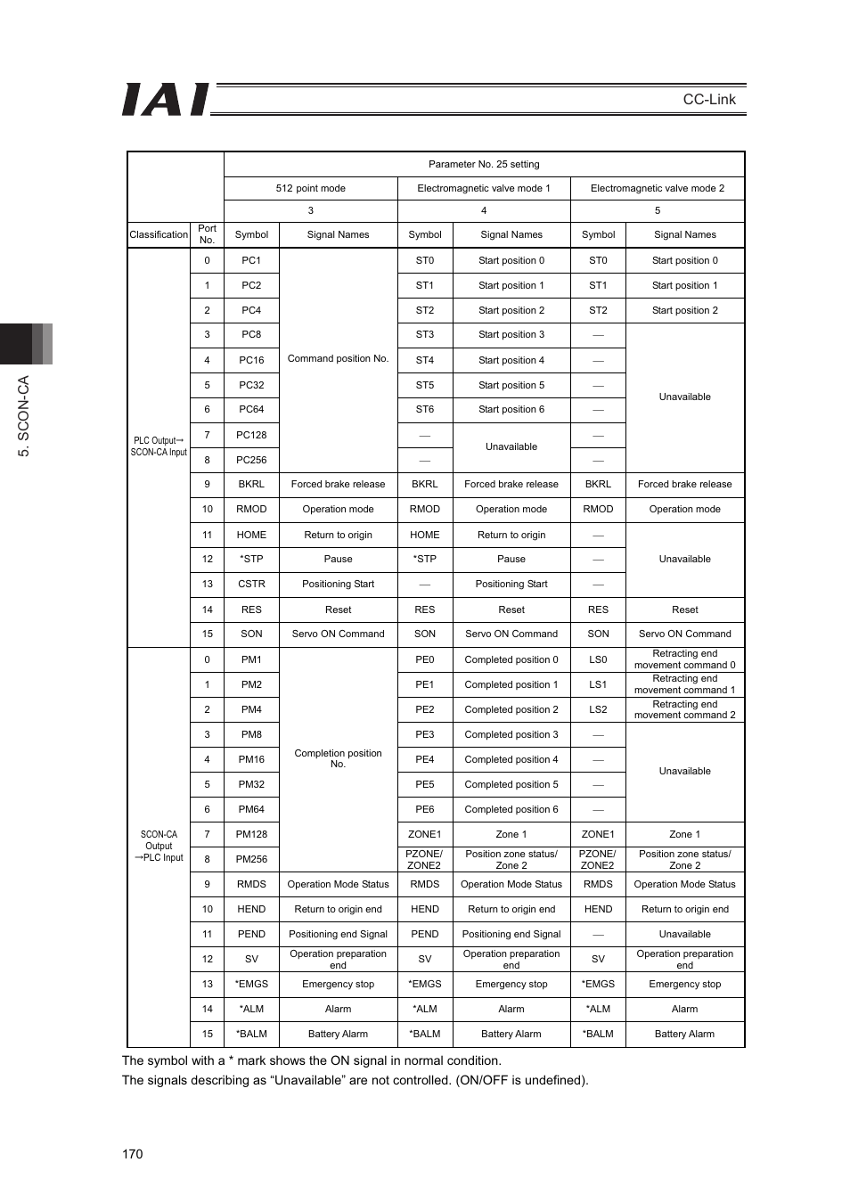 Scon-ca cc-link | IAI America PCON-CFA User Manual | Page 176 / 262