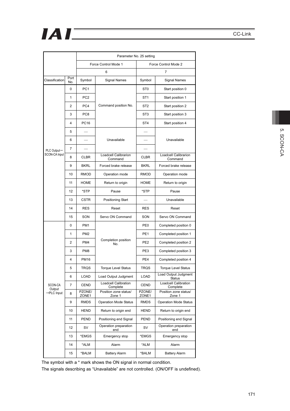 Scon-ca cc-link | IAI America PCON-CFA User Manual | Page 177 / 262