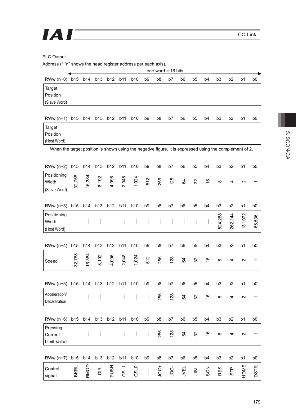 IAI America PCON-CFA User Manual | Page 185 / 262