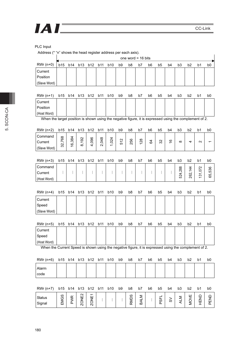 IAI America PCON-CFA User Manual | Page 186 / 262