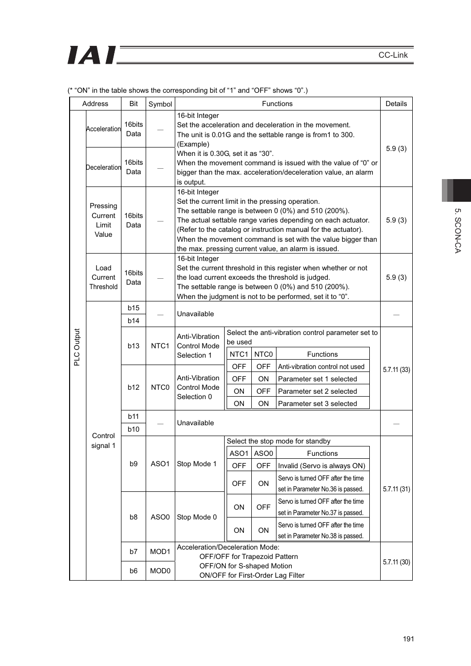 IAI America PCON-CFA User Manual | Page 197 / 262