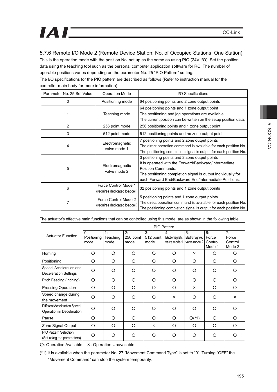 IAI America PCON-CFA User Manual | Page 201 / 262