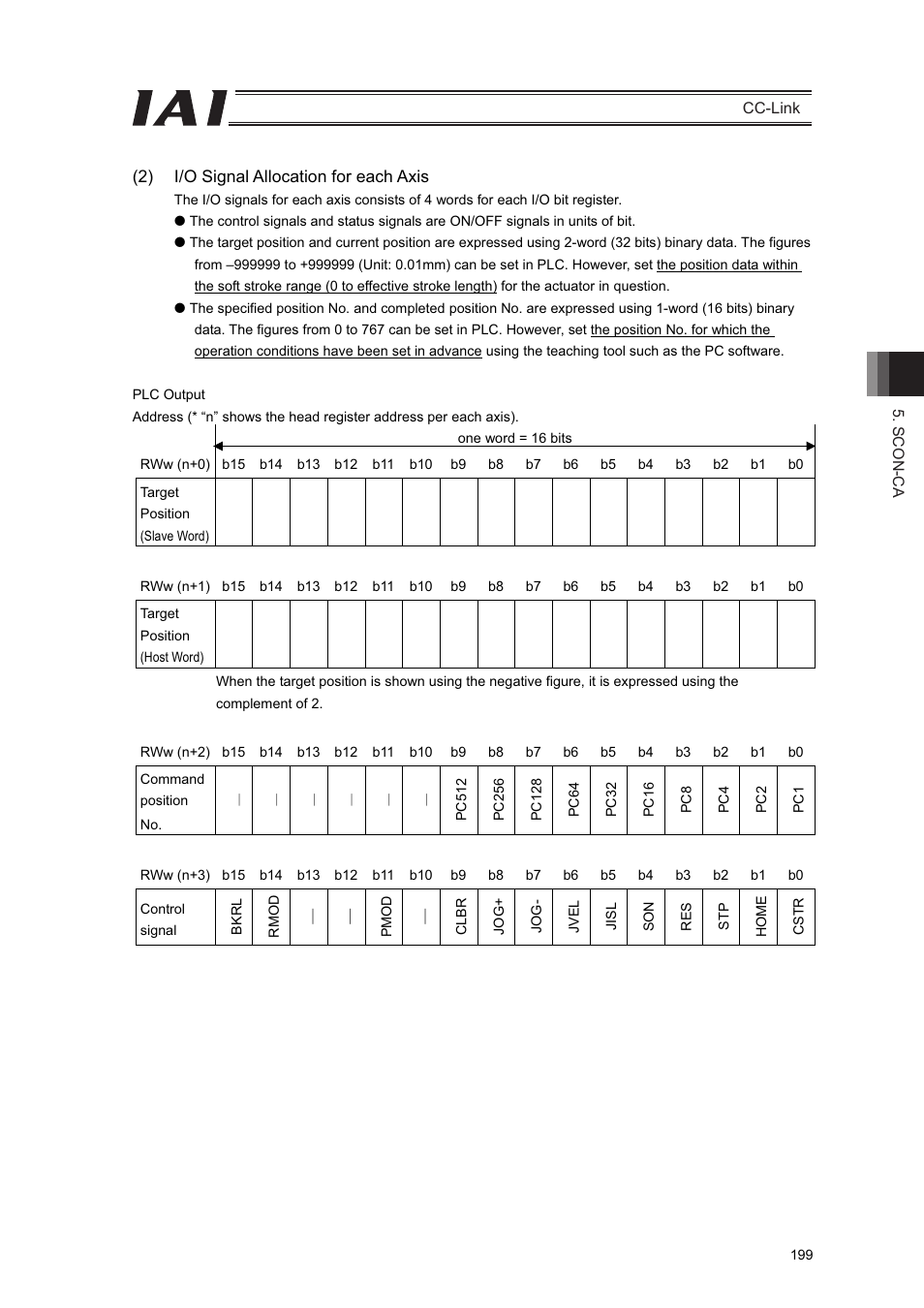 IAI America PCON-CFA User Manual | Page 205 / 262